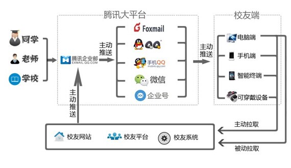 腾讯企业邮箱助力高校“校友圈”建设